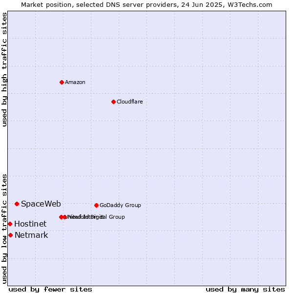 Market position of SpaceWeb vs. Netmark vs. Hostinet