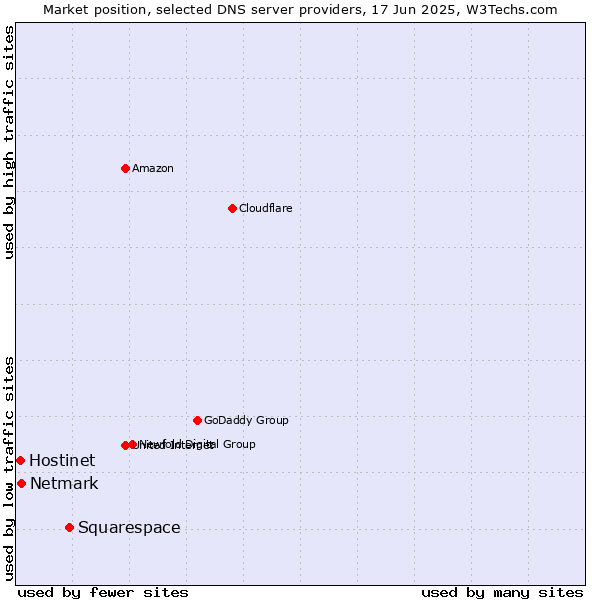 Market position of Squarespace vs. Netmark vs. Hostinet