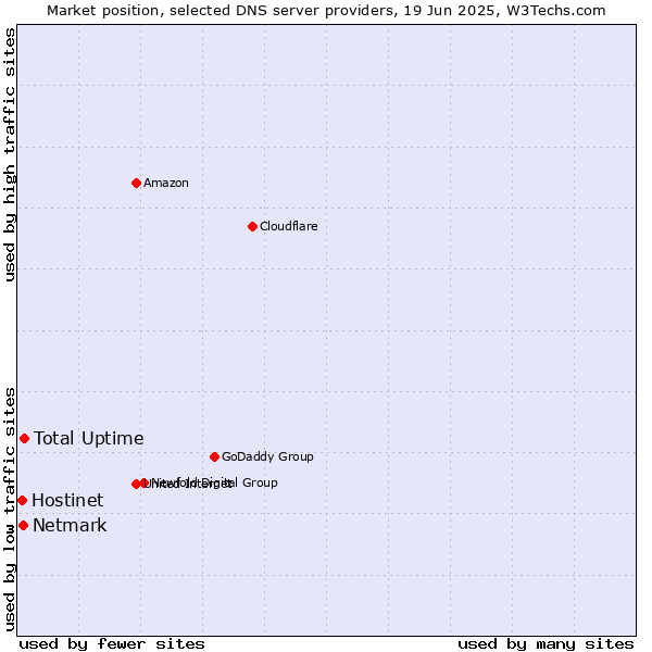 Market position of Total Uptime vs. Netmark vs. Hostinet