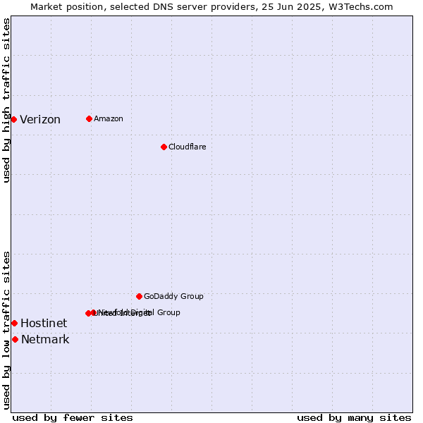 Market position of Netmark vs. Hostinet vs. Verizon