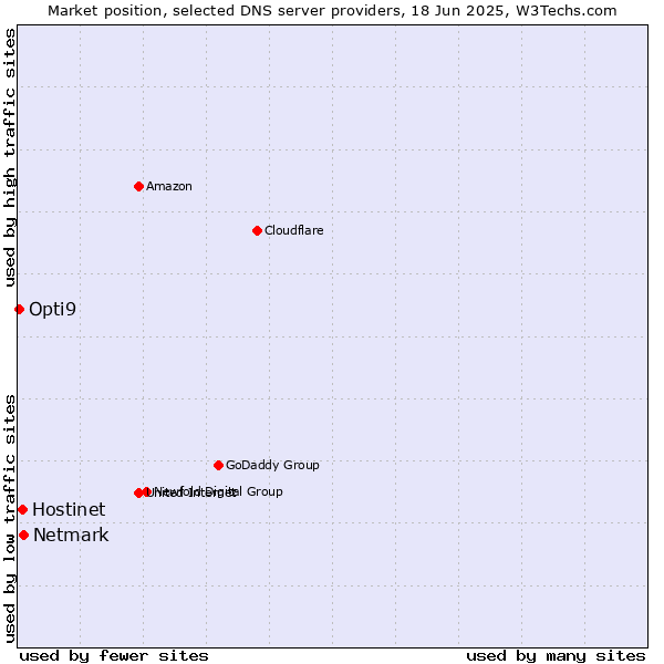Market position of Netmark vs. Hostinet vs. Opti9