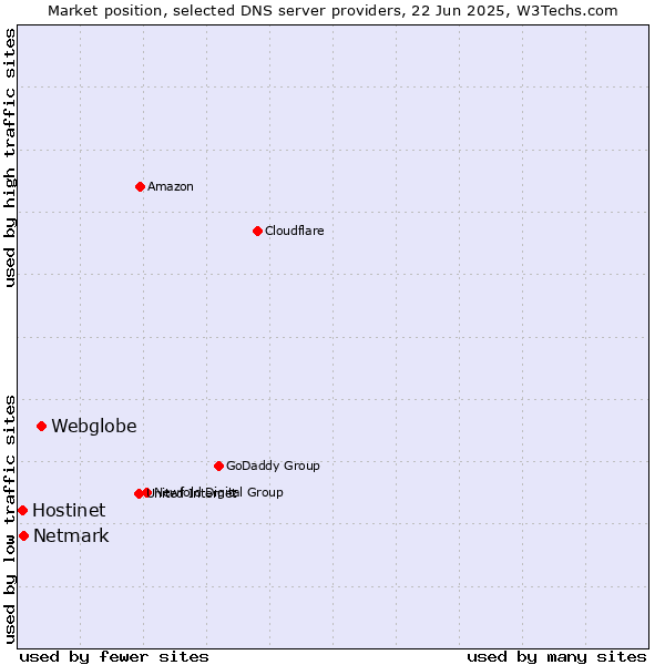 Market position of Webglobe vs. Netmark vs. Hostinet