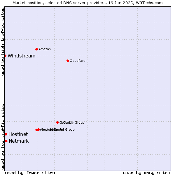 Market position of Netmark vs. Hostinet vs. Windstream