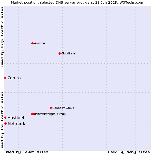 Market position of Netmark vs. Zomro vs. Hostinet