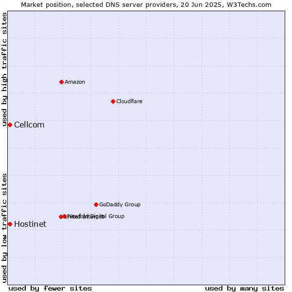 Market position of Hostinet vs. Cellcom
