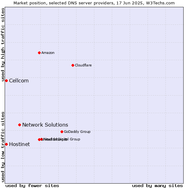 Market position of Network Solutions vs. Hostinet vs. Cellcom