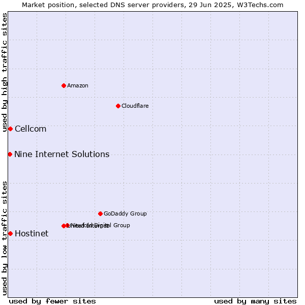 Market position of Hostinet vs. Cellcom vs. Nine Internet Solutions