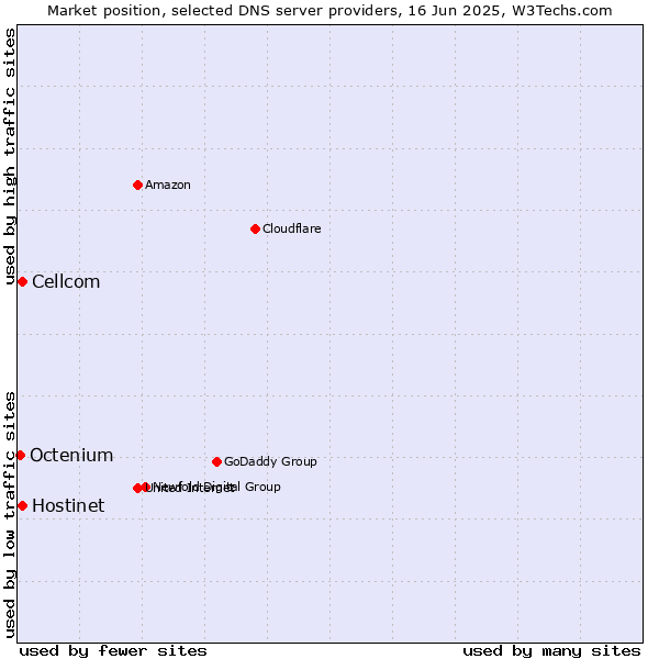 Market position of Hostinet vs. Cellcom vs. Octenium