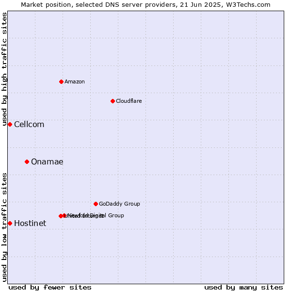 Market position of Onamae vs. Hostinet vs. Cellcom