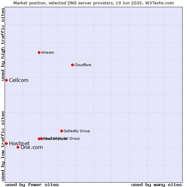 Market position of One.com vs. Hostinet vs. Cellcom