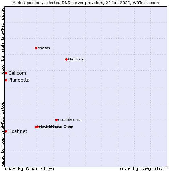 Market position of Hostinet vs. Planeetta vs. Cellcom