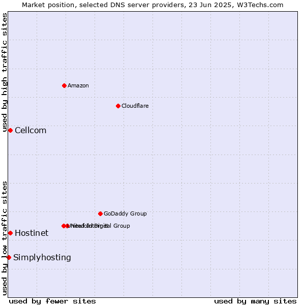 Market position of Hostinet vs. Cellcom vs. Simplyhosting