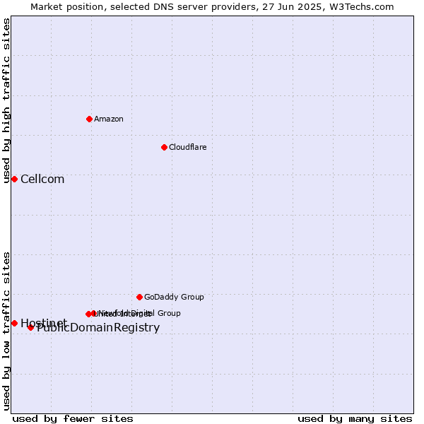 Market position of PublicDomainRegistry vs. Hostinet vs. Cellcom