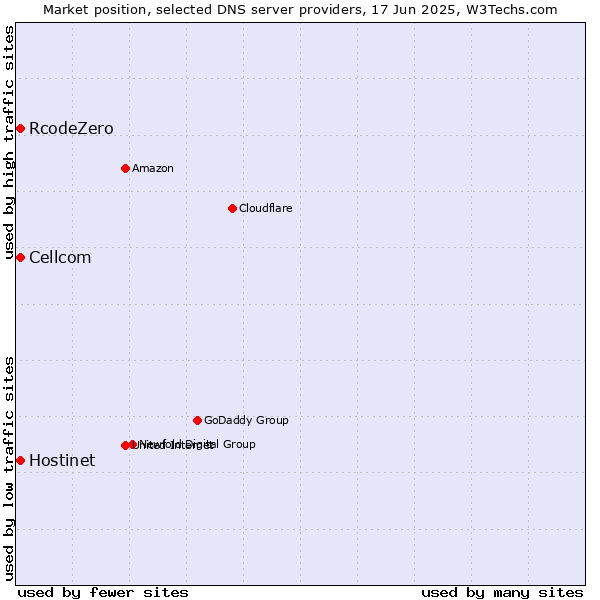 Market position of Hostinet vs. Cellcom vs. RcodeZero