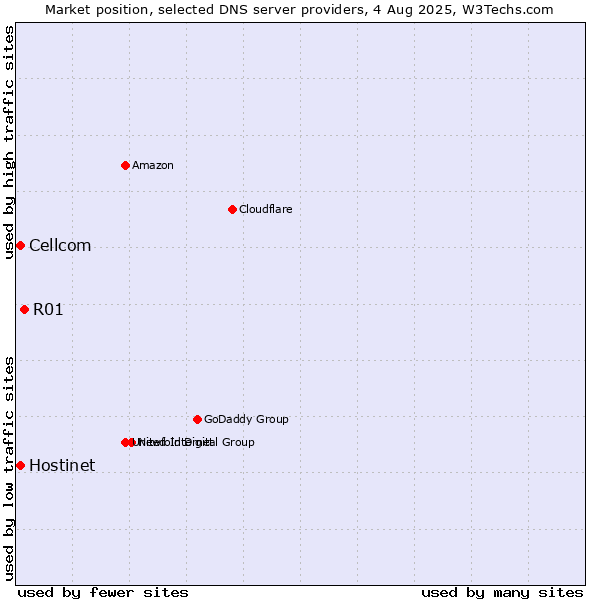Market position of R01 vs. Hostinet vs. Cellcom