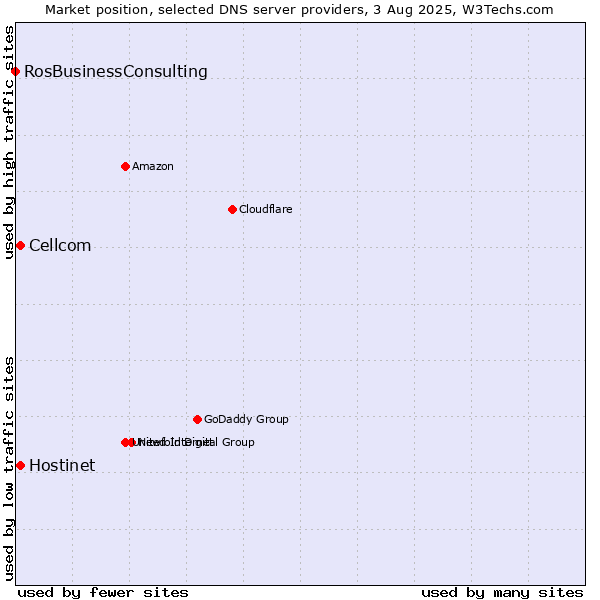 Market position of Hostinet vs. Cellcom vs. RosBusinessConsulting