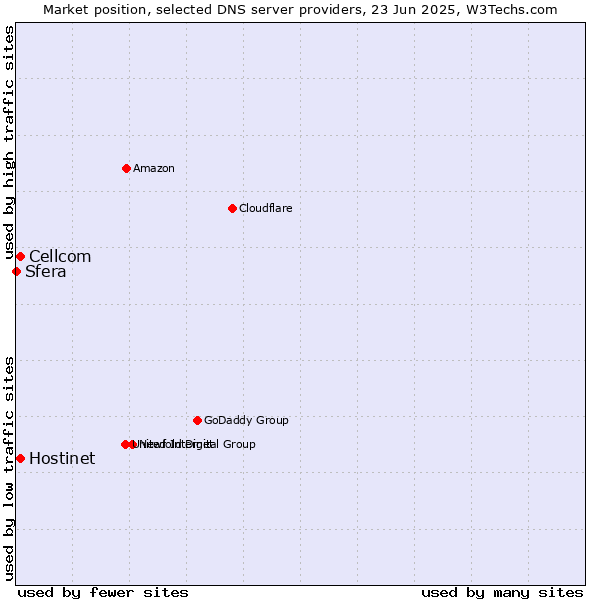 Market position of Hostinet vs. Cellcom vs. Sfera