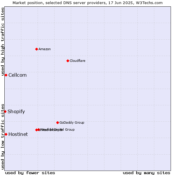 Market position of Hostinet vs. Cellcom vs. Shopify