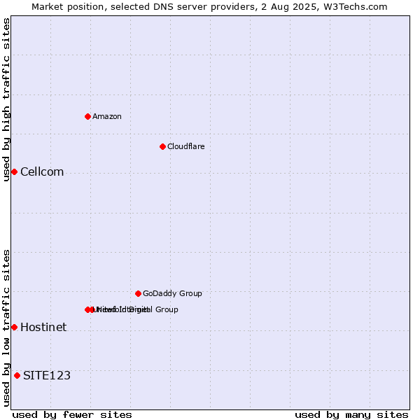 Market position of SITE123 vs. Hostinet vs. Cellcom