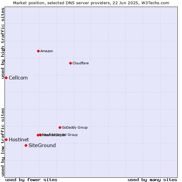 Market position of SiteGround vs. Hostinet vs. Cellcom
