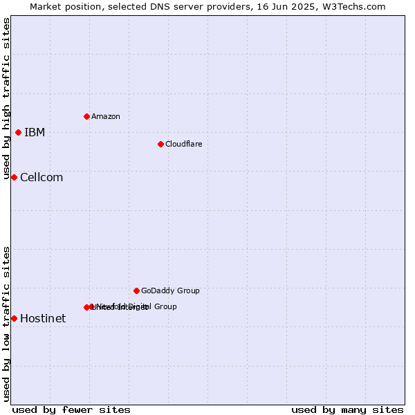 Market position of IBM vs. Hostinet vs. Cellcom