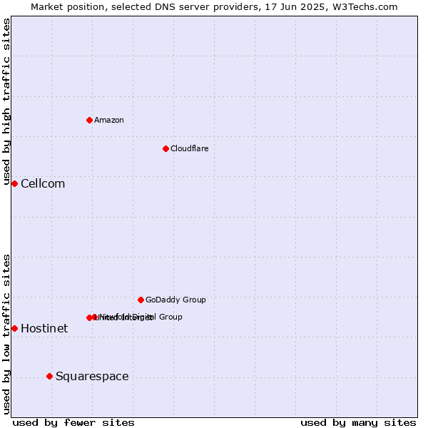 Market position of Squarespace vs. Hostinet vs. Cellcom