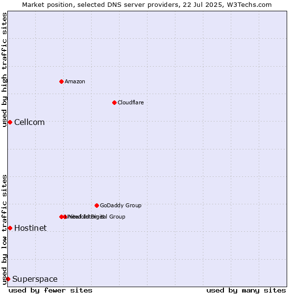 Market position of Hostinet vs. Cellcom vs. Superspace