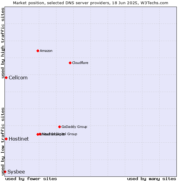 Market position of Hostinet vs. Cellcom vs. Sysbee