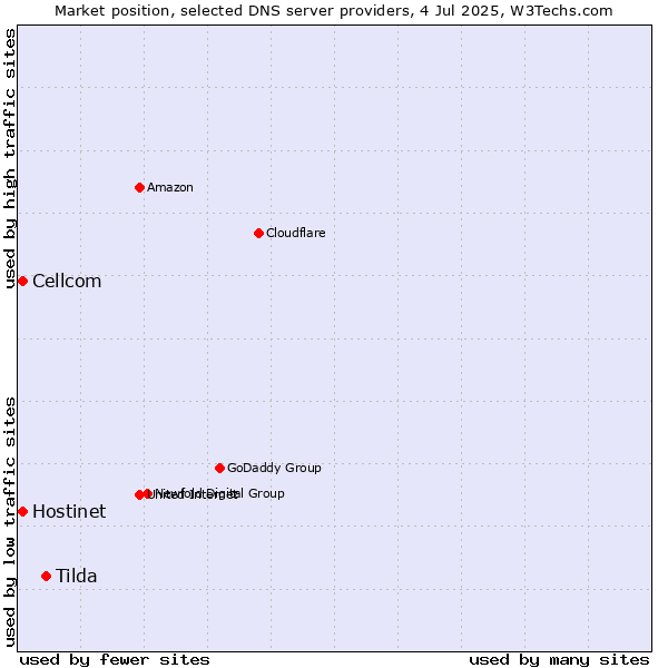 Market position of Tilda vs. Hostinet vs. Cellcom