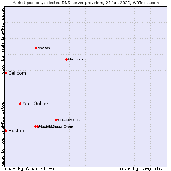 Market position of Your.Online vs. Hostinet vs. Cellcom