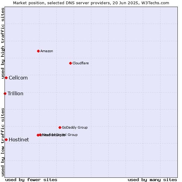 Market position of Hostinet vs. Cellcom vs. Trillion