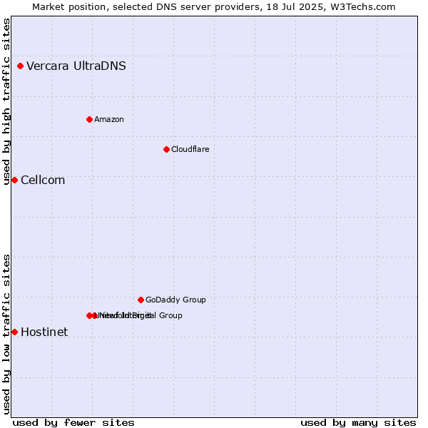 Market position of Vercara UltraDNS vs. Hostinet vs. Cellcom