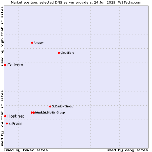 Market position of uPress vs. Hostinet vs. Cellcom