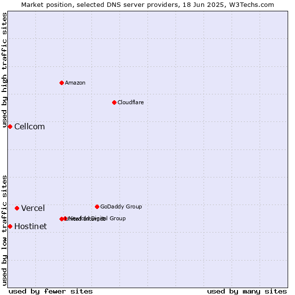 Market position of Vercel vs. Hostinet vs. Cellcom