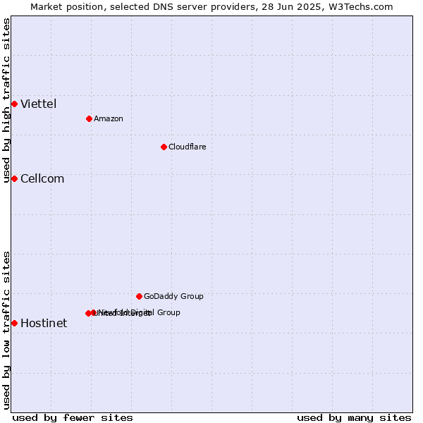 Market position of Hostinet vs. Cellcom vs. Viettel