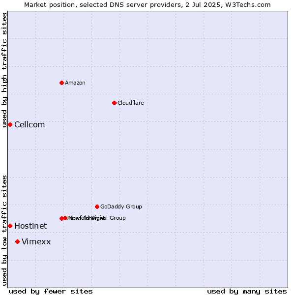 Market position of Vimexx vs. Hostinet vs. Cellcom