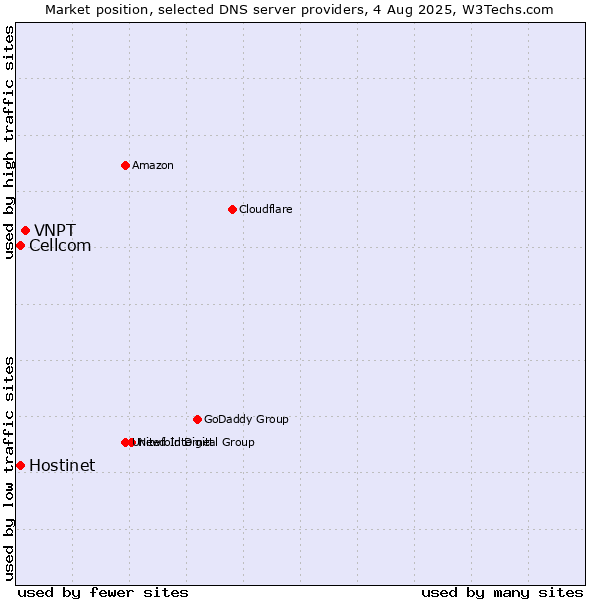 Market position of VNPT vs. Hostinet vs. Cellcom