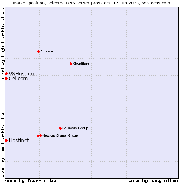 Market position of Hostinet vs. Cellcom vs. VSHosting