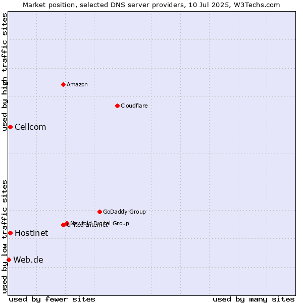 Market position of Hostinet vs. Cellcom vs. Web.de