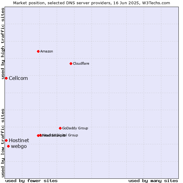 Market position of webgo vs. Hostinet vs. Cellcom