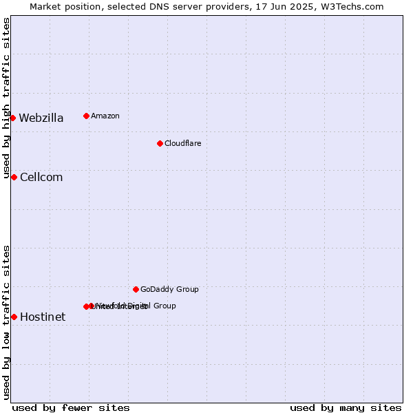 Market position of Hostinet vs. Cellcom vs. Webzilla