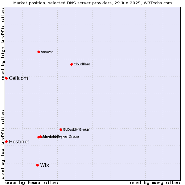 Market position of Wix vs. Hostinet vs. Cellcom