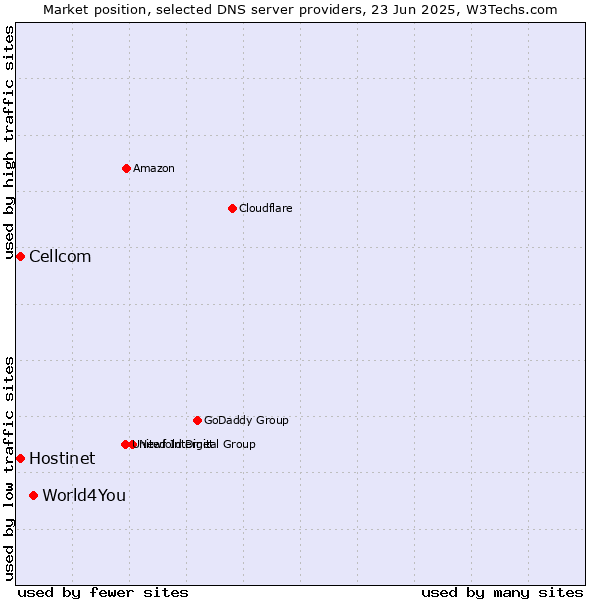 Market position of World4You vs. Hostinet vs. Cellcom
