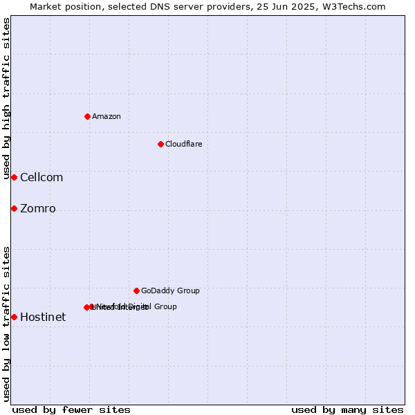Market position of Zomro vs. Hostinet vs. Cellcom