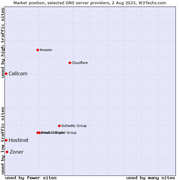 Market position of Zoner vs. Hostinet vs. Cellcom