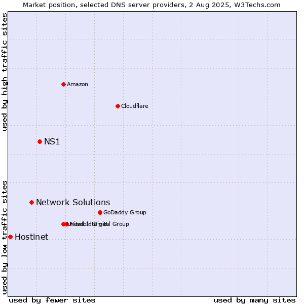 Market position of NS1 vs. Network Solutions vs. Hostinet