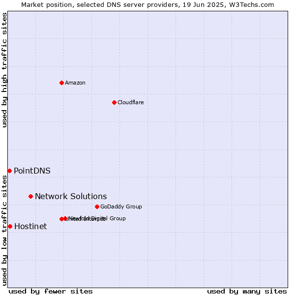 Market position of Network Solutions vs. Hostinet vs. PointDNS