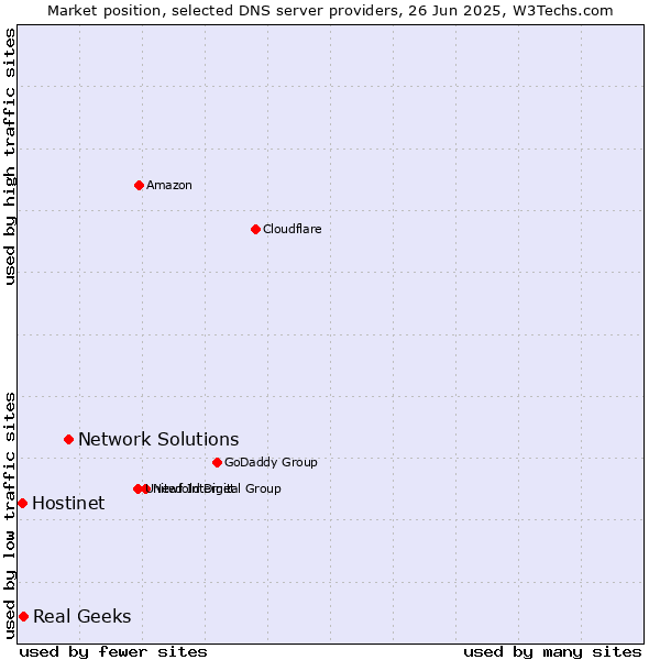 Market position of Network Solutions vs. Real Geeks vs. Hostinet