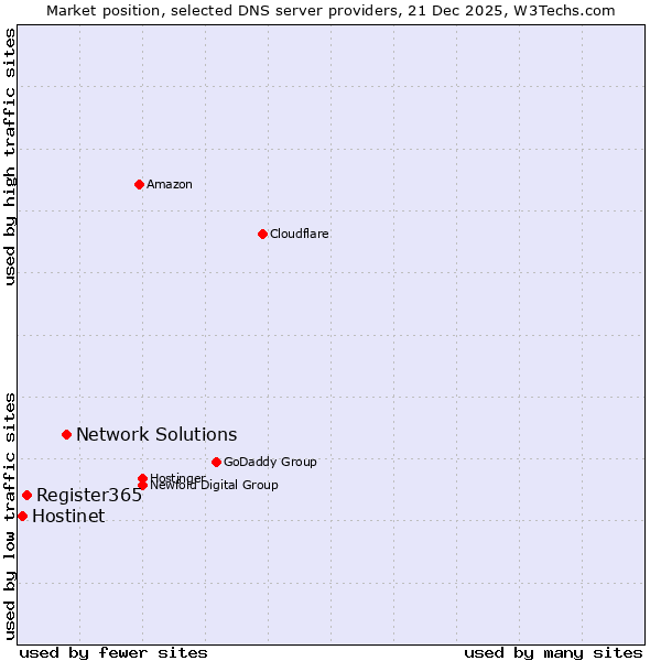 Market position of Network Solutions vs. Register365 vs. Hostinet