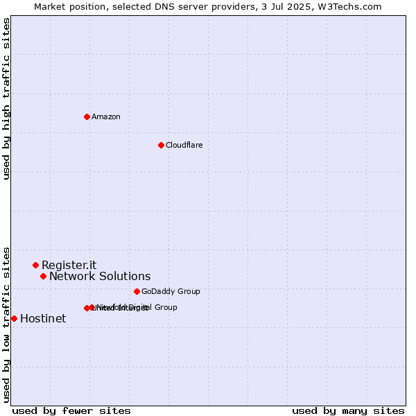 Market position of Network Solutions vs. Register.it vs. Hostinet